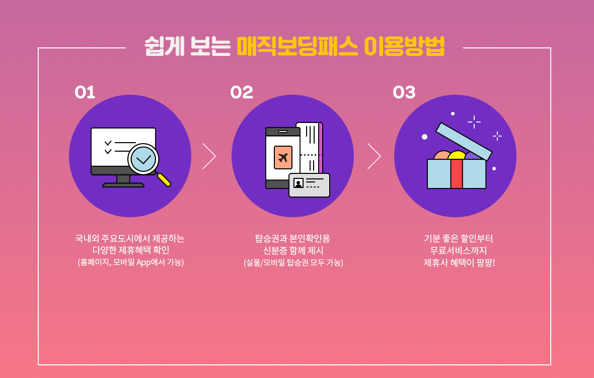 쉽게 보는 매직보딩패스 이용방법 1.홈페이지, 모바일 App을 통해 원하는 제휴사의 혜택 및 이용규정 확인 2. 탑승권 (실물, 모바일 모두 가능)와 본인확인 가능한 신분증 함께 제시 3.탑승권 하나로 제휴사 혜택이 팡팡!