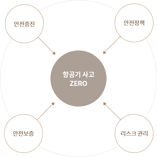 안전증징 안전정책 항공기 사고 ZERO 안전보증 리스크관리