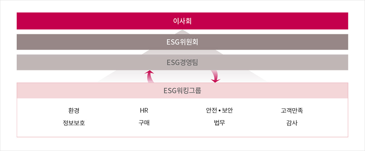 이사회, ESG위원회, ESG경영팀, ESG워킹그룹