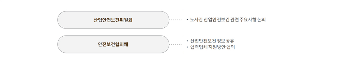 산업안전보건위원회 - 노사간 산업안전보건 관련 주요사항 논의, 안전보건협의체 - 산업안전보건 정보 공유/협력업체 지원방안 협의