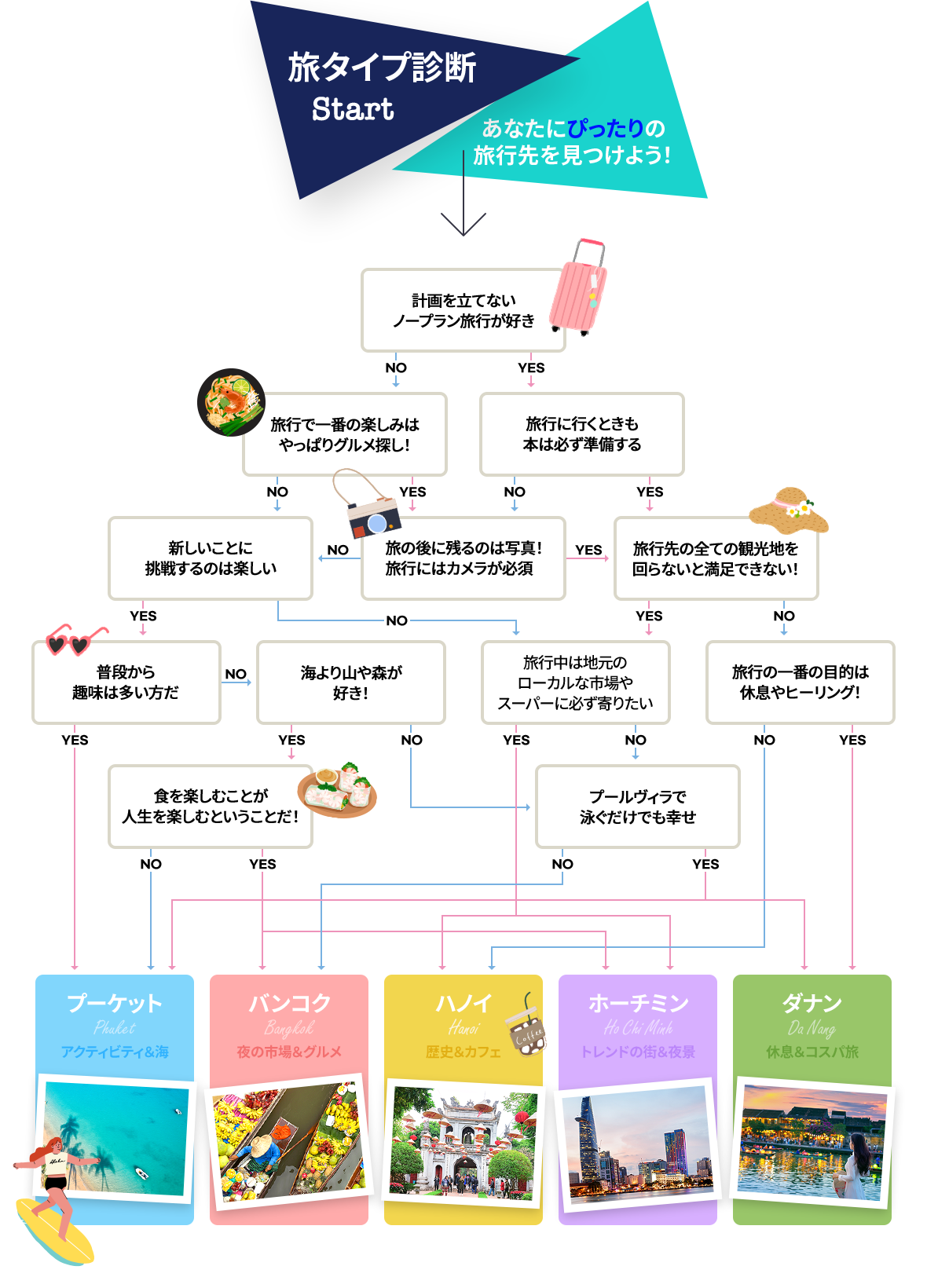 旅タイプ診断 Start あなたにぴったりの旅行先を見つけよう！